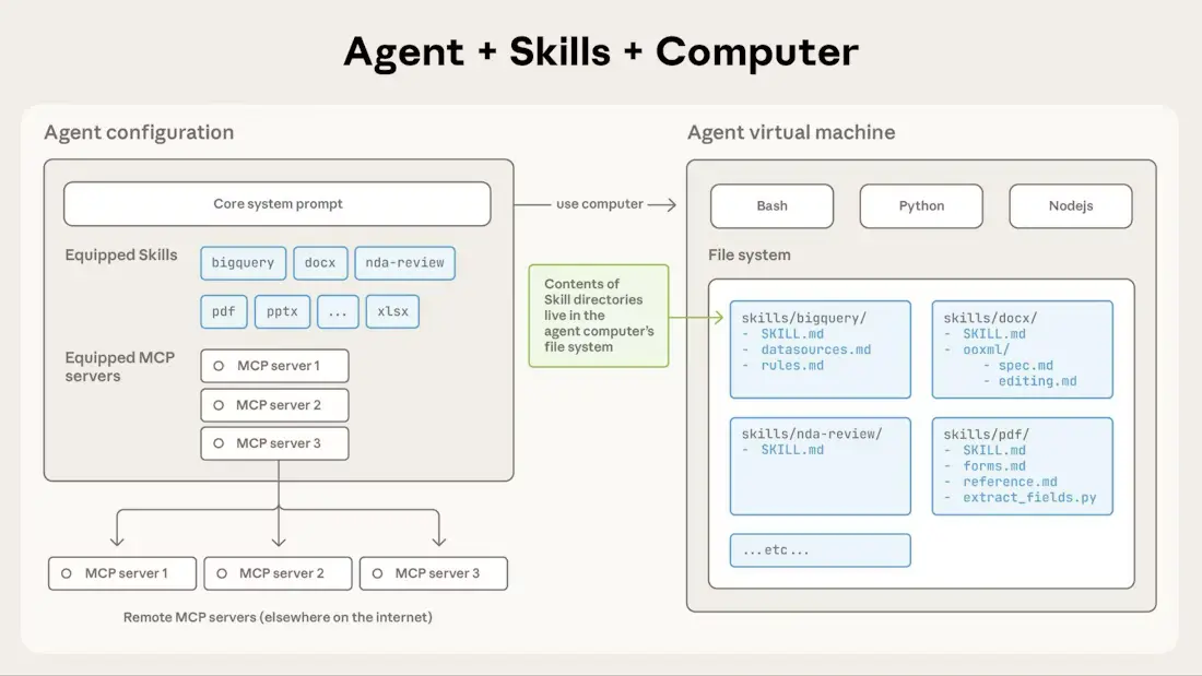 Anthropic agent skills architecture diagram